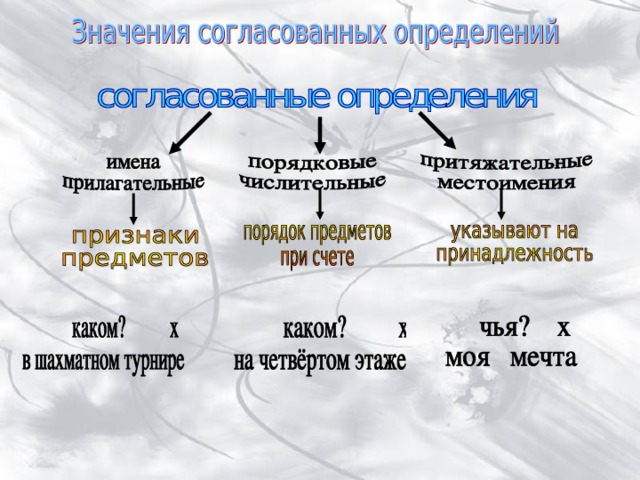 Согласованный вопрос. Виды определений в русском. Определение 8 класс русский язык. Что значит согласованное определение. Виды определений в русском языке 8.