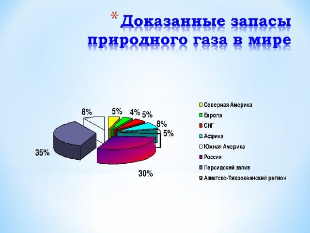 Природные запасы 7. Запасы газа в мире. Разведанные запасы природного газа в России.