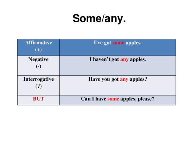 He has some. Have you got some или any. Have you got any Apples. I haven't got some или any. Can i have some/any Apples.